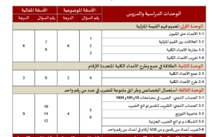 جدول مواصفات اختبار  لمادة الرياضيات العام 2023منتصف الفصل الأول