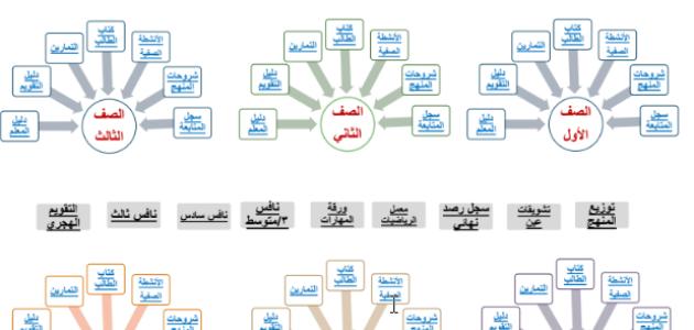 كتب وملفات (دليل المعلم-التقويم التمارين-شروحات المنهج-سجل المتابعة - كتاب الانشطة الطالب) الرياضيات المرحلة الابتدائية الفصل الثالث 1445هـ