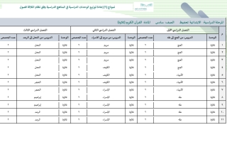 قرآن تحفيظ سادس ابتدائي تلاوة 2الفصل الدراسي الثاني العام الدراسي ١٤٤٥هـ