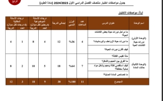 جدول مواصفات المستوى الرابع علوم اختبار منتصف الفصل الأول2023 2024