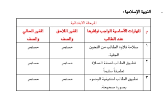 المهارات الأساسية في المرحلة الابتدائية